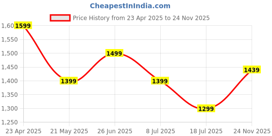 tatacliq.com TOMMY HILFIGER Black Cotton Solid Sleeveless Top tommy hilfiger Price History Graph from 23 Apr 2025 to 24 Nov 2025