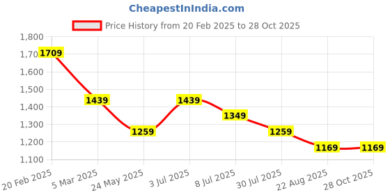 tatacliq.com Tommy Hilfiger Black Cotton Solid T-Shirt tommy hilfiger Price History Graph from 20 Feb 2025 to 27 Oct 2025
