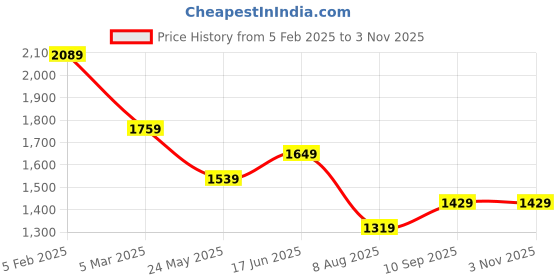 tatacliq.com Tommy Hilfiger Black Cotton Solid T-Shirt tommy hilfiger Price History Graph from 5 Feb 2025 to 3 Nov 2025