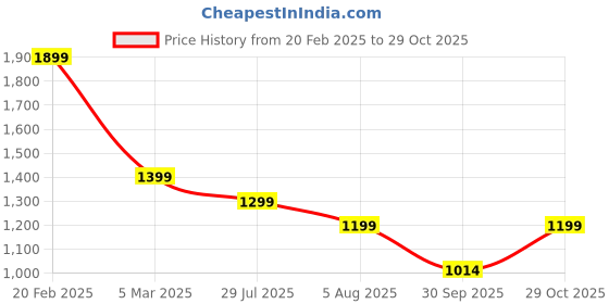 tatacliq.com Tommy Hilfiger Black Cotton Solid T-Shirt tommy hilfiger Price History Graph from 20 Feb 2025 to 29 Oct 2025