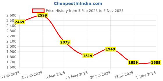 tatacliq.com Tommy Hilfiger Black Cotton Solid T-Shirt tommy hilfiger Price History Graph from 5 Feb 2025 to 4 Nov 2025
