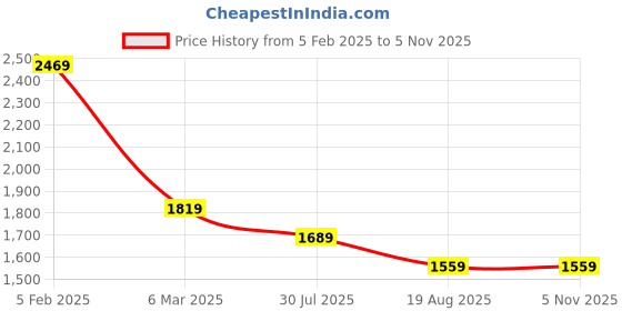 tatacliq.com Tommy Hilfiger Black Cotton Solid T-Shirt tommy hilfiger Price History Graph from 5 Feb 2025 to 4 Nov 2025