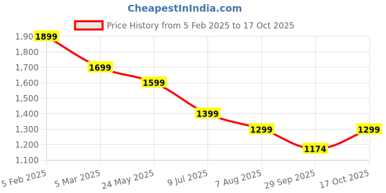 tatacliq.com Tommy Hilfiger Black Cotton Solid T-Shirt tommy hilfiger Price History Graph from 5 Feb 2025 to 17 Oct 2025