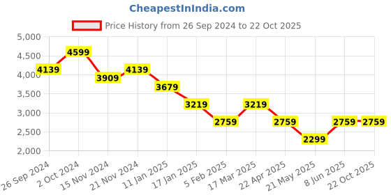 tatacliq.com TOMMY HILFIGER Black Cotton Sweatshirt tommy hilfiger Price History Graph from 26 Sep 2024 to 21 Oct 2025