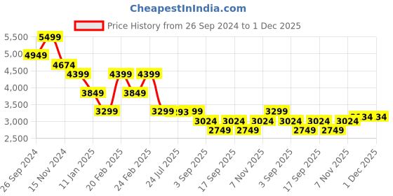 tatacliq.com TOMMY HILFIGER Black Cross Body Bag tommy hilfiger Price History Graph from 26 Sep 2024 to 1 Dec 2025