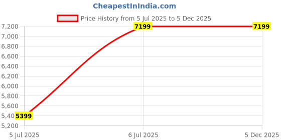 tatacliq.com TOMMY HILFIGER Black Crossett 14 Inch Laptop Backpack tommy hilfiger Price History Graph from 5 Jul 2025 to 5 Dec 2025