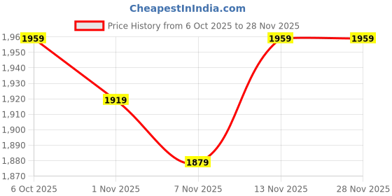 tatacliq.com Tommy Hilfiger Black Curves Dress tommy hilfiger Price History Graph from 6 Oct 2025 to 27 Nov 2025