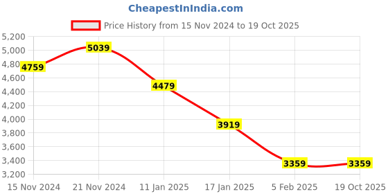 tatacliq.com TOMMY HILFIGER Black Embroidered Sweater tommy hilfiger Price History Graph from 15 Nov 2024 to 18 Oct 2025