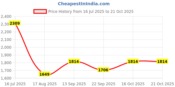 tatacliq.com TOMMY HILFIGER Black Embroidery Archive Fit Zip Thru tommy hilfiger Price History Graph from 16 Jul 2025 to 20 Oct 2025