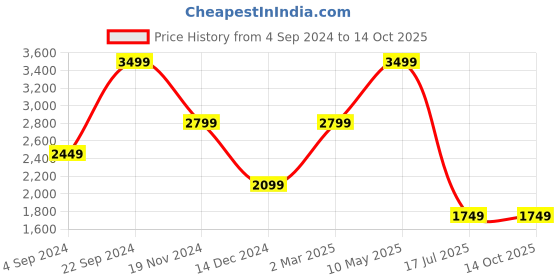 tatacliq.com Tommy Hilfiger Black Emmet Leather Small Global Coin Wallet tommy hilfiger Price History Graph from 4 Sep 2024 to 14 Oct 2025