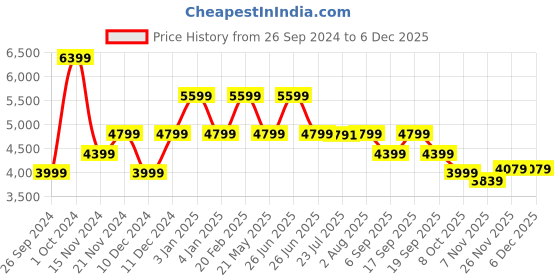 tatacliq.com TOMMY HILFIGER Black ESSENTIAL Backpack tommy hilfiger Price History Graph from 26 Sep 2024 to 4 Dec 2025
