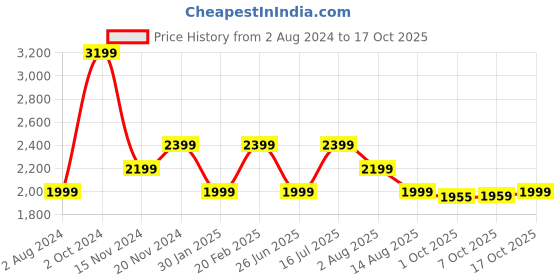 tatacliq.com Tommy Hilfiger Black Faired Fit Dress tommy hilfiger Price History Graph from 2 Aug 2024 to 17 Oct 2025
