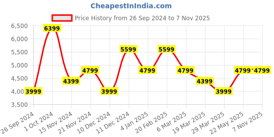 tatacliq.com TOMMY HILFIGER Black GIRLHOOD Small Bowler Bag tommy hilfiger Price History Graph from 26 Sep 2024 to 3 Nov 2025