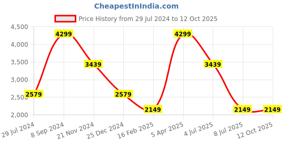 tatacliq.com Tommy Hilfiger Black Gladwin Leather Small Passport Case tommy hilfiger Price History Graph from 29 Jul 2024 to 12 Oct 2025