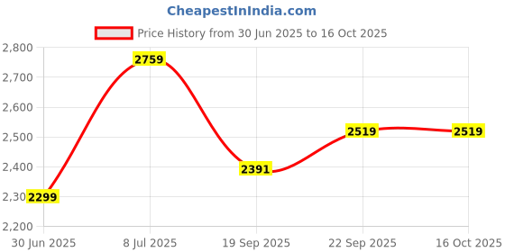 tatacliq.com TOMMY HILFIGER Black Graphic Print Joggers tommy hilfiger Price History Graph from 30 Jun 2025 to 16 Oct 2025