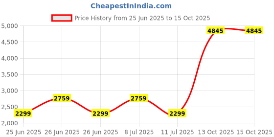 tatacliq.com TOMMY HILFIGER Black Graphic Print Joggers tommy hilfiger Price History Graph from 25 Jun 2025 to 13 Oct 2025