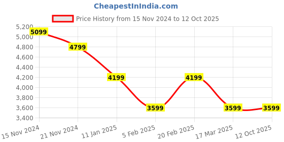 tatacliq.com TOMMY HILFIGER Black Graphic Print Midi Dress tommy hilfiger Price History Graph from 15 Nov 2024 to 12 Oct 2025