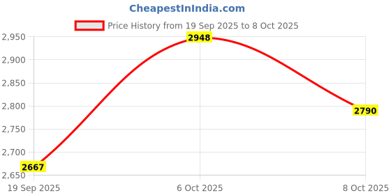 tatacliq.com TOMMY HILFIGER Black Graphic Print Sweater tommy hilfiger Price History Graph from 19 Sep 2025 to 8 Oct 2025