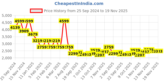 tatacliq.com TOMMY HILFIGER Black Graphic Print Sweatshirt tommy hilfiger Price History Graph from 25 Sep 2024 to 18 Nov 2025