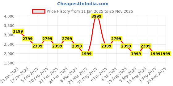 tatacliq.com TOMMY HILFIGER Black Graphic Print Sweatshirt tommy hilfiger Price History Graph from 11 Jan 2025 to 25 Nov 2025