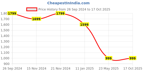 tatacliq.com TOMMY HILFIGER Black Graphic Print T-Shirt tommy hilfiger Price History Graph from 26 Sep 2024 to 17 Oct 2025