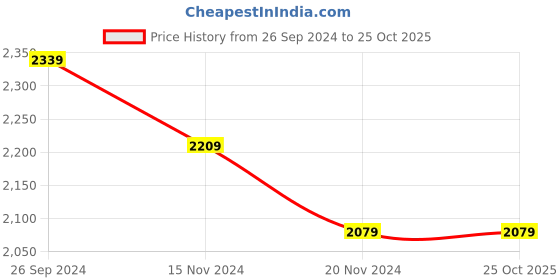 tatacliq.com TOMMY HILFIGER Black Graphic Print T-Shirt tommy hilfiger Price History Graph from 26 Sep 2024 to 25 Oct 2025