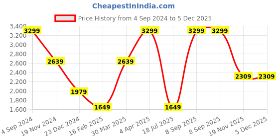 tatacliq.com TOMMY HILFIGER Black Grimstad Leather Textured Medium Global Coin Wallet tommy hilfiger Price History Graph from 4 Sep 2024 to 5 Dec 2025