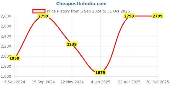tatacliq.com TOMMY HILFIGER Black Herlev Leather Printed Waist Belt tommy hilfiger Price History Graph from 6 Sep 2024 to 30 Oct 2025