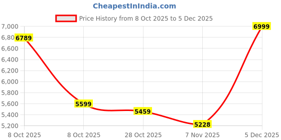 tatacliq.com Tommy Hilfiger Black Hobo Bag tommy hilfiger Price History Graph from 8 Oct 2025 to 5 Dec 2025