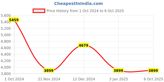 tatacliq.com Tommy Hilfiger Black Im 3-Way Bucket Bag tommy hilfiger Price History Graph from 1 Oct 2024 to 4 Oct 2025