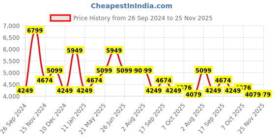 tatacliq.com TOMMY HILFIGER Black IM LATAM Cross Body Bag tommy hilfiger Price History Graph from 26 Sep 2024 to 24 Nov 2025