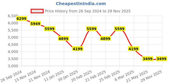 tatacliq.com TOMMY HILFIGER Black KIARA II Logo Backpack tommy hilfiger Price History Graph from 26 Sep 2024 to 28 Nov 2025