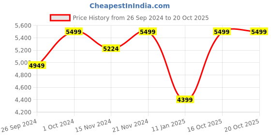 tatacliq.com TOMMY HILFIGER Black KIARA II Logo Cross Body Bag tommy hilfiger Price History Graph from 26 Sep 2024 to 20 Oct 2025
