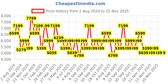 tatacliq.com Tommy Hilfiger Black Large Hard Cabin Trolley - 29 cm tommy hilfiger Price History Graph from 2 Aug 2024 to 25 Nov 2025