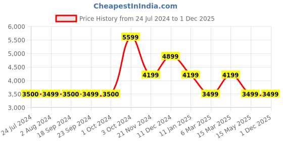 tatacliq.com TOMMY HILFIGER Black Latam Medium Bum Bag tommy hilfiger Price History Graph from 24 Jul 2024 to 30 Nov 2025