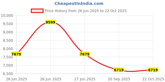 tatacliq.com TOMMY HILFIGER Black Leather Men Slip-On Shoes tommy hilfiger Price History Graph from 26 Jun 2025 to 21 Oct 2025