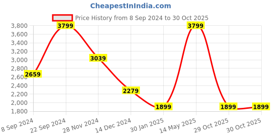 tatacliq.com Tommy Hilfiger Black Leather Reversible Belt for Men tommy hilfiger Price History Graph from 8 Sep 2024 to 30 Oct 2025