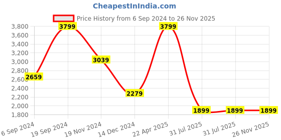 tatacliq.com Tommy Hilfiger Black Leather Reversible Belt for Men tommy hilfiger Price History Graph from 6 Sep 2024 to 25 Nov 2025