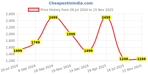 tatacliq.com Tommy Hilfiger Black Leather Reversible Belt for Men tommy hilfiger Price History Graph from 29 Jul 2024 to 14 Nov 2025