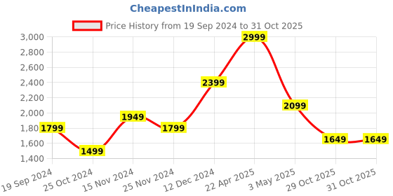 tatacliq.com Tommy Hilfiger Black Leather Reversible Belt for Men tommy hilfiger Price History Graph from 19 Sep 2024 to 31 Oct 2025