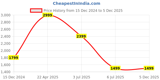 tatacliq.com Tommy Hilfiger Black Leather Reversible Belt for Men tommy hilfiger Price History Graph from 15 Dec 2024 to 4 Dec 2025