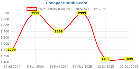 tatacliq.com TOMMY HILFIGER Black Leather Waist Belt For Men tommy hilfiger Price History Graph from 29 Jul 2024 to 13 Oct 2025