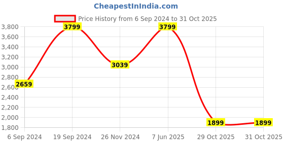 tatacliq.com Tommy Hilfiger Black Leather Waist Belt for Men tommy hilfiger Price History Graph from 6 Sep 2024 to 30 Oct 2025