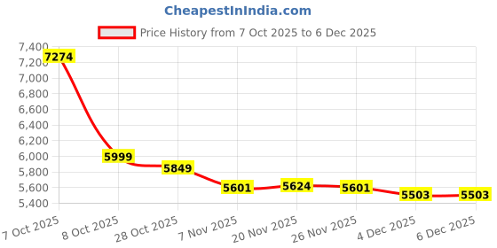 tatacliq.com Tommy Hilfiger Black Logo Backpack tommy hilfiger Price History Graph from 7 Oct 2025 to 4 Dec 2025
