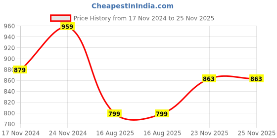 tatacliq.com Tommy Hilfiger Black Logo Regular Fit Crop Top tommy hilfiger Price History Graph from 17 Nov 2024 to 25 Nov 2025