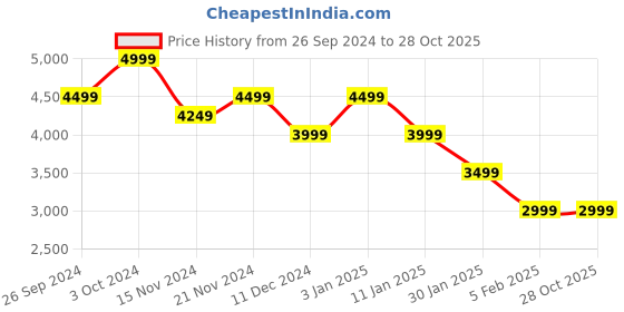 tatacliq.com Tommy Hilfiger Black Logo Regular Fit Hoodie tommy hilfiger Price History Graph from 26 Sep 2024 to 27 Oct 2025