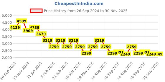 tatacliq.com Tommy Hilfiger Black Logo Regular Fit Sweatshirt tommy hilfiger Price History Graph from 26 Sep 2024 to 30 Nov 2025