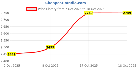 tatacliq.com Tommy Hilfiger Black Logo Regular Fit Sweatshirt tommy hilfiger Price History Graph from 7 Oct 2025 to 17 Oct 2025