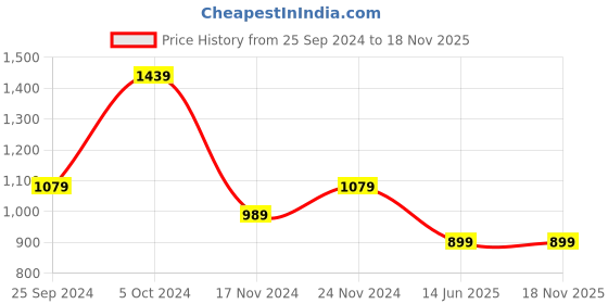 tatacliq.com Tommy Hilfiger Black Logo Regular Fit T-Shirt tommy hilfiger Price History Graph from 25 Sep 2024 to 18 Nov 2025