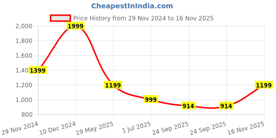 tatacliq.com Tommy Hilfiger Black Logo Regular Fit T-Shirt tommy hilfiger Price History Graph from 29 Nov 2024 to 16 Nov 2025